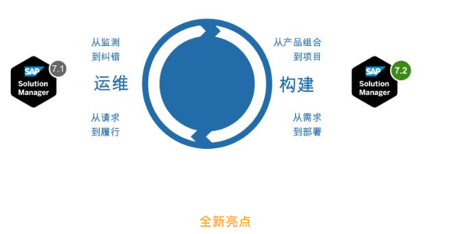 如何玩轉(zhuǎn)Solution Manager 如何玩轉(zhuǎn)Solution Manager